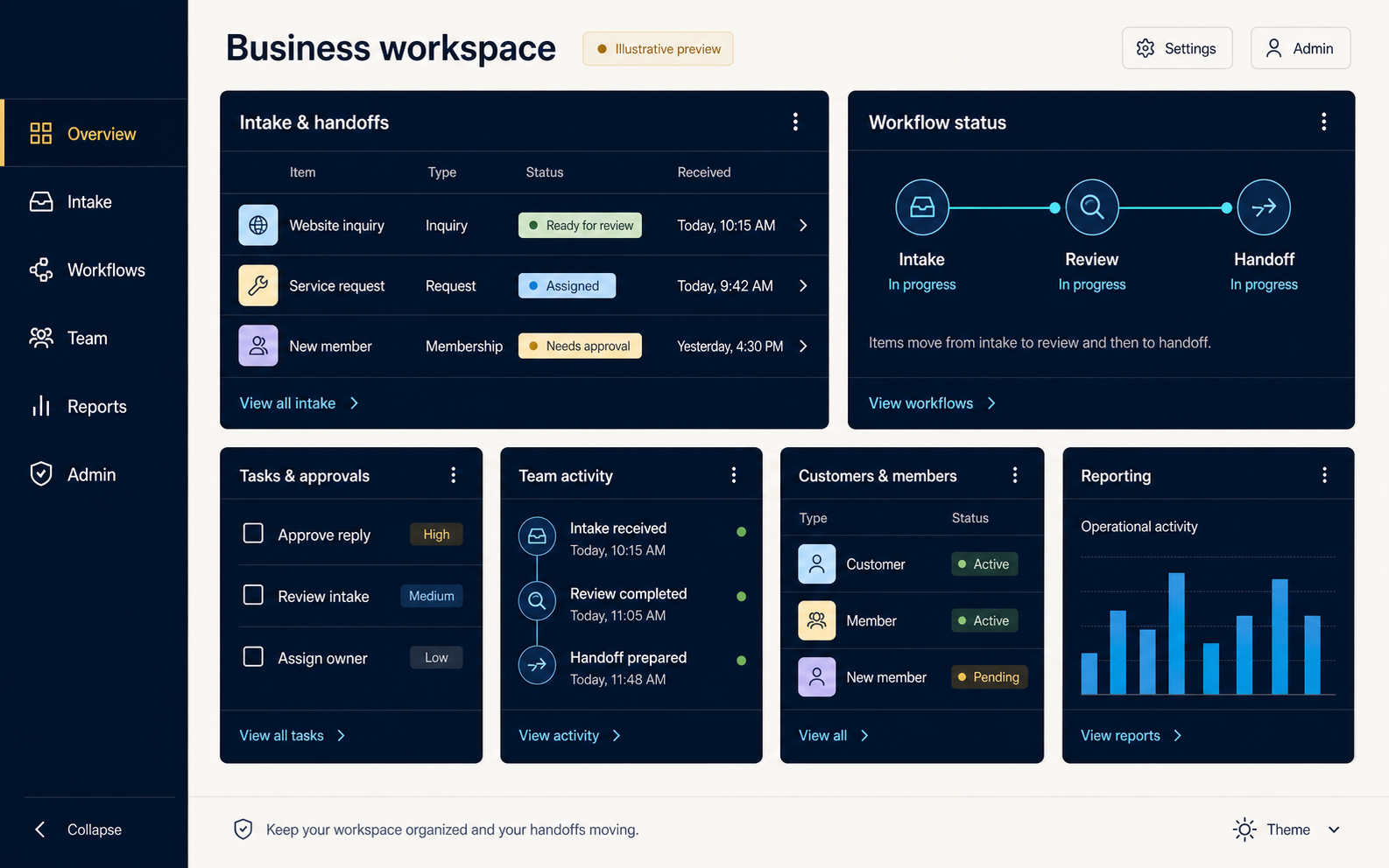 Illustrative custom business dashboard with workflows, team activity and reporting